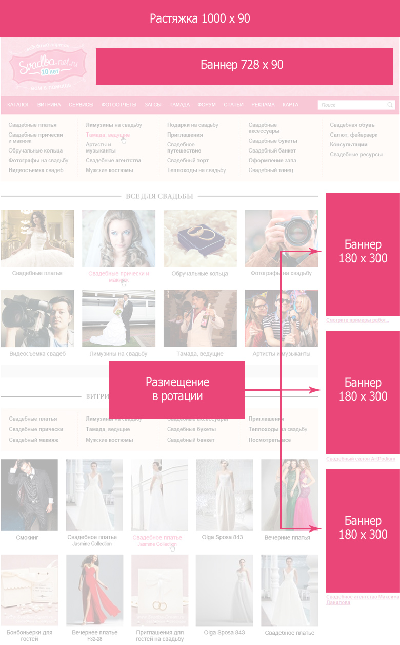 Схема размещения баннеров на свадебном портале Свадьба.Net.Ru